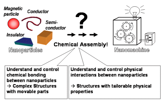Nanopartilce Synthesis